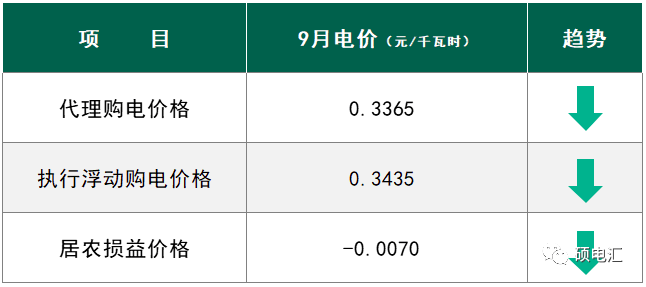 四川工商業(yè)代理購(gòu)電價(jià)格 工商業(yè)代理購(gòu)電價(jià)格 代理購(gòu)電價(jià)格