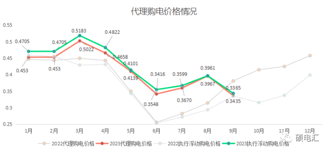 四川工商業(yè)代理購(gòu)電價(jià)格 工商業(yè)代理購(gòu)電價(jià)格 代理購(gòu)電價(jià)格