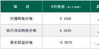 下跌15.05% 9月國(guó)網(wǎng)四川工商業(yè)<font color=