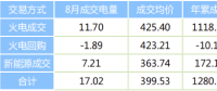 陜西2023年8月省內批發(fā)側電力直接交易情況