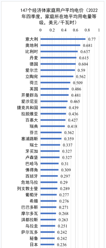 世界各國電價(jià)水平及相關(guān)問題
