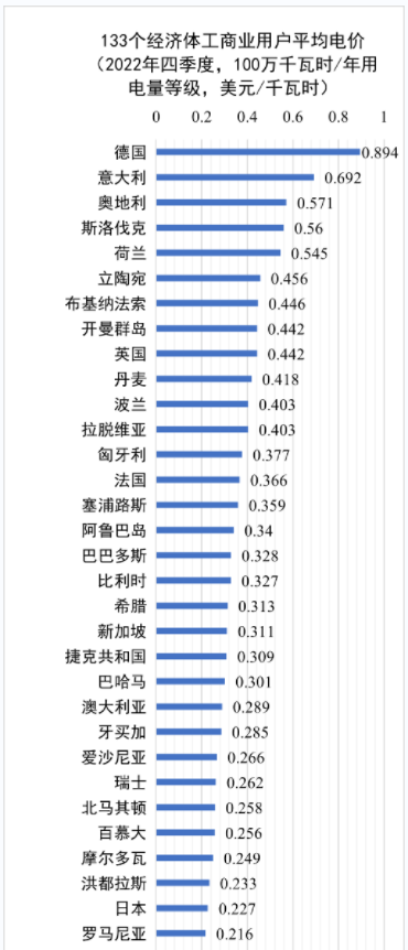 世界各國電價(jià)水平及相關(guān)問題