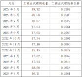 新疆區(qū)域電網(wǎng)代購(gòu)電量、電價(jià)統(tǒng)計(jì)分析