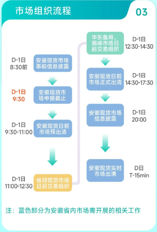 安徽電力現(xiàn)貨市場