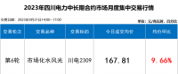 【四川電力交易行情】斷崖式跳水 成交價下跌近2分！9月最后一輪交易呈現(xiàn)多次反轉(zhuǎn)！