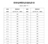 煤電電價(jià)調(diào)整為兩部制電價(jià)！