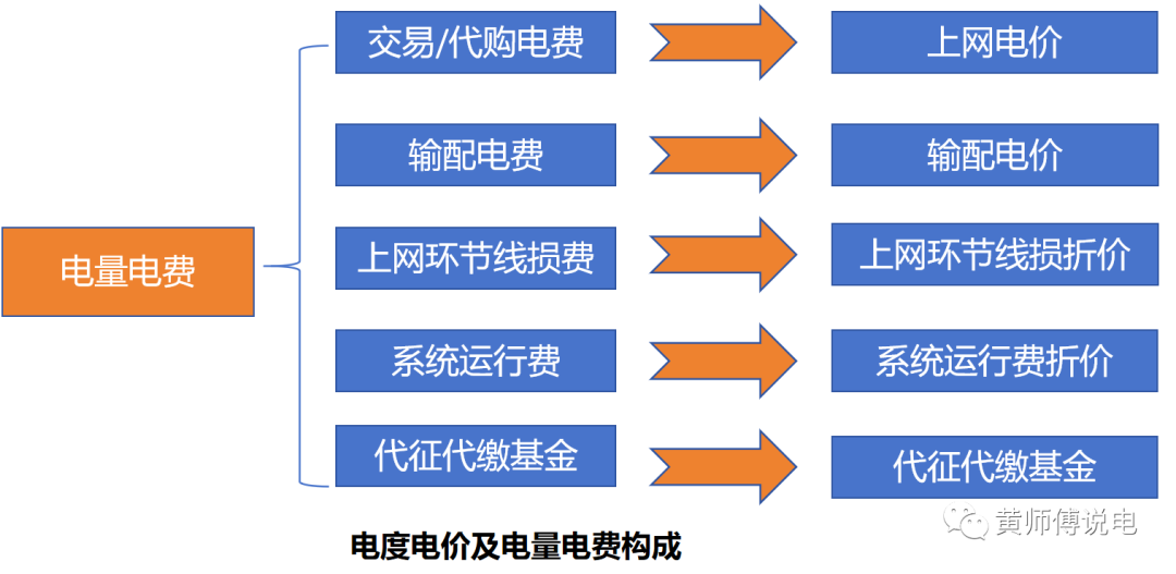 電量電費（一）：上網(wǎng)電價的演化