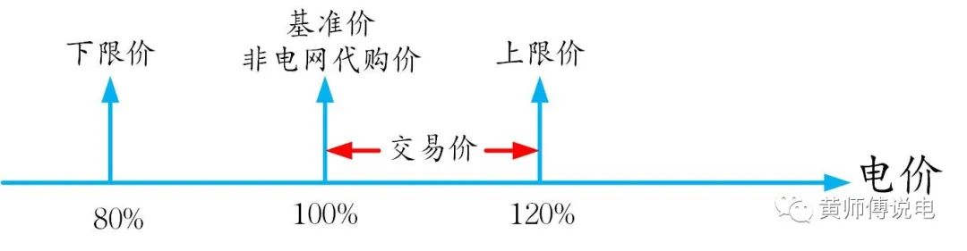 電量電費(fèi)（二）：電網(wǎng)代購與市場交易