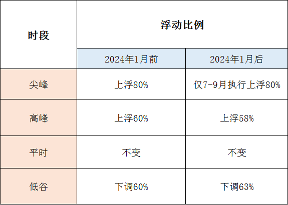 1月1日起執(zhí)行！帶你讀懂福建最新分時電價政策→