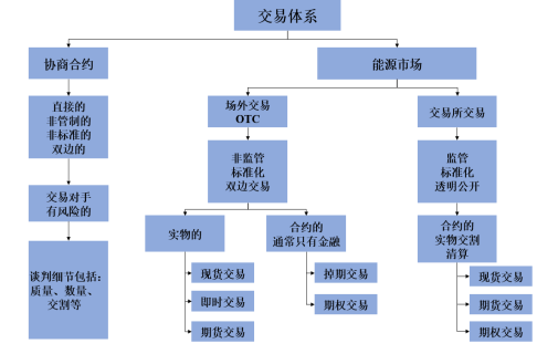 我們需要什么樣的能源交易中心？