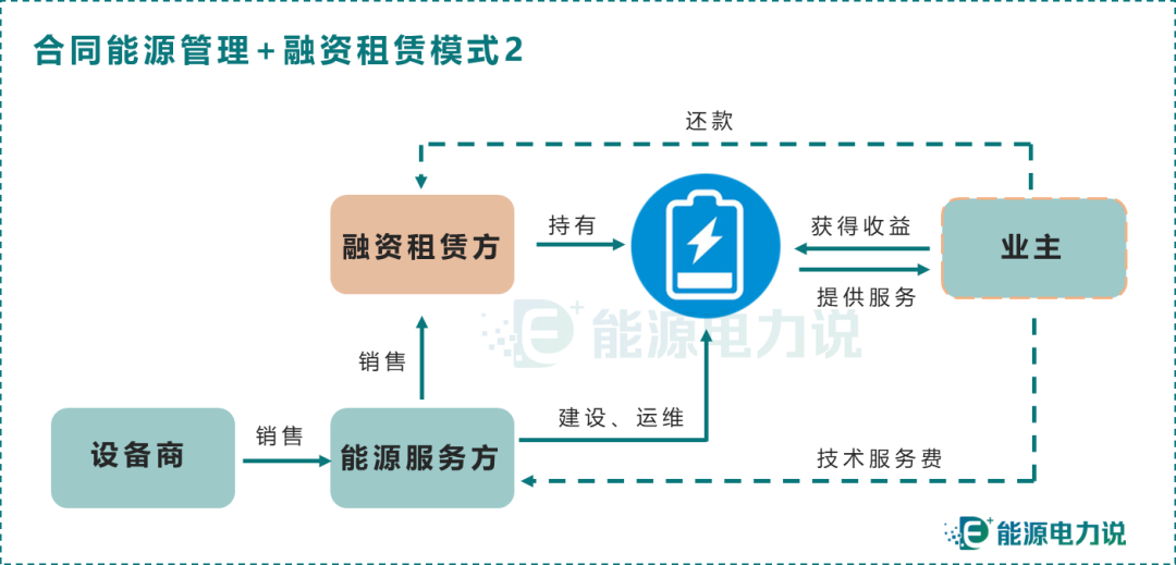 儲(chǔ)能投資運(yùn)營(yíng)模式