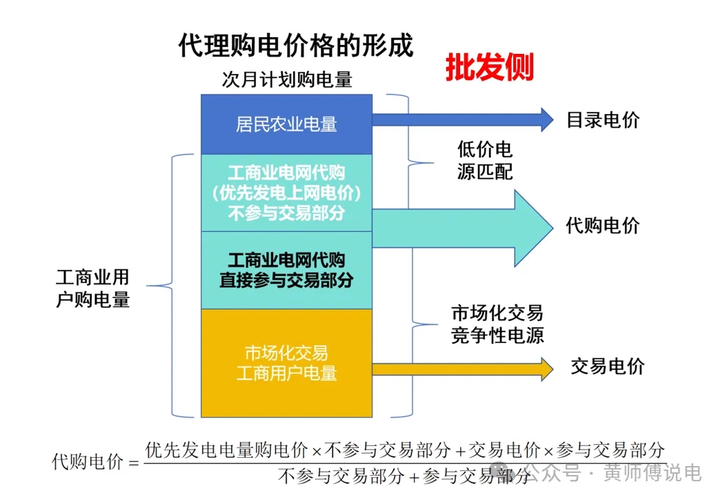 代理購電價(jià)格
