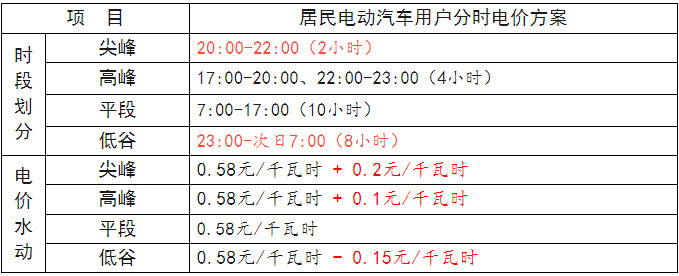 分時電價政策