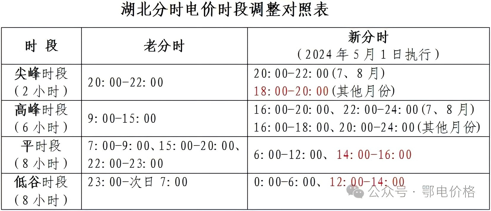分時電價政策