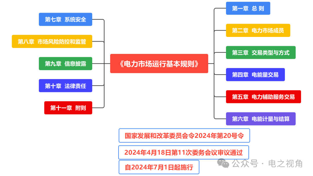 電力市場(chǎng)運(yùn)行