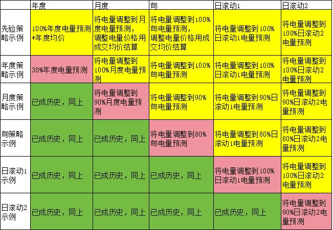 電力現(xiàn)貨市場下交易業(yè)績好壞如何公允評價？