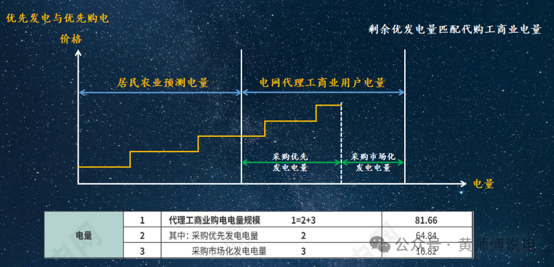 電網(wǎng)企業(yè)代理購電價(jià)格的兩極