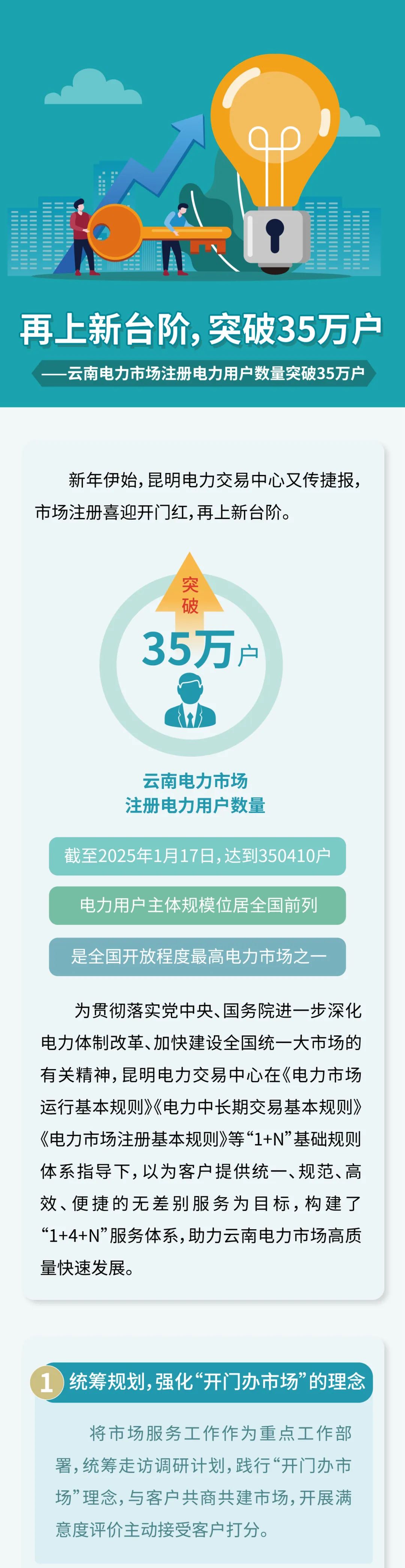 350410戶！云南電力市場注冊電力用戶數(shù)量突破35萬戶