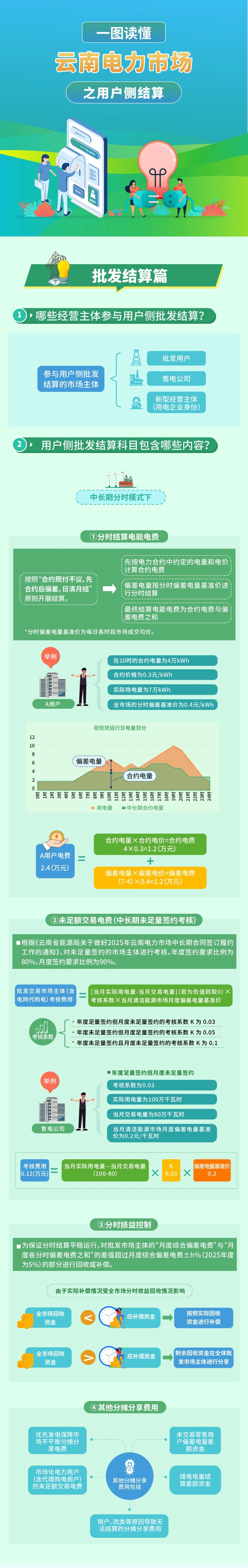云南電力市場(chǎng)之用戶(hù)側(cè)結(jié)算