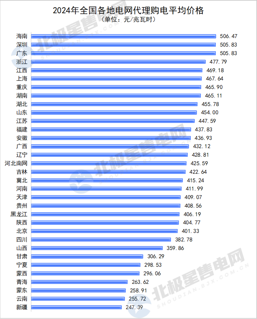 2024年全國電網(wǎng)代理購電全貌及2025年趨勢展望