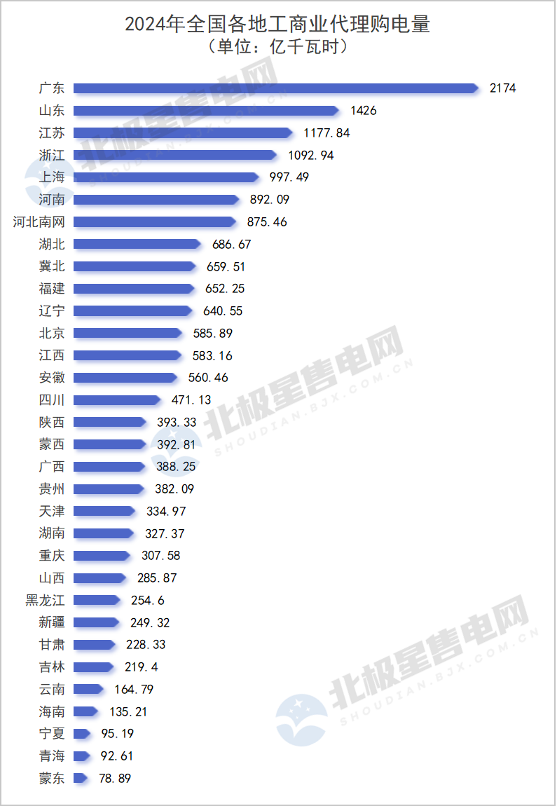 2024年全國電網(wǎng)代理購電全貌及2025年趨勢展望