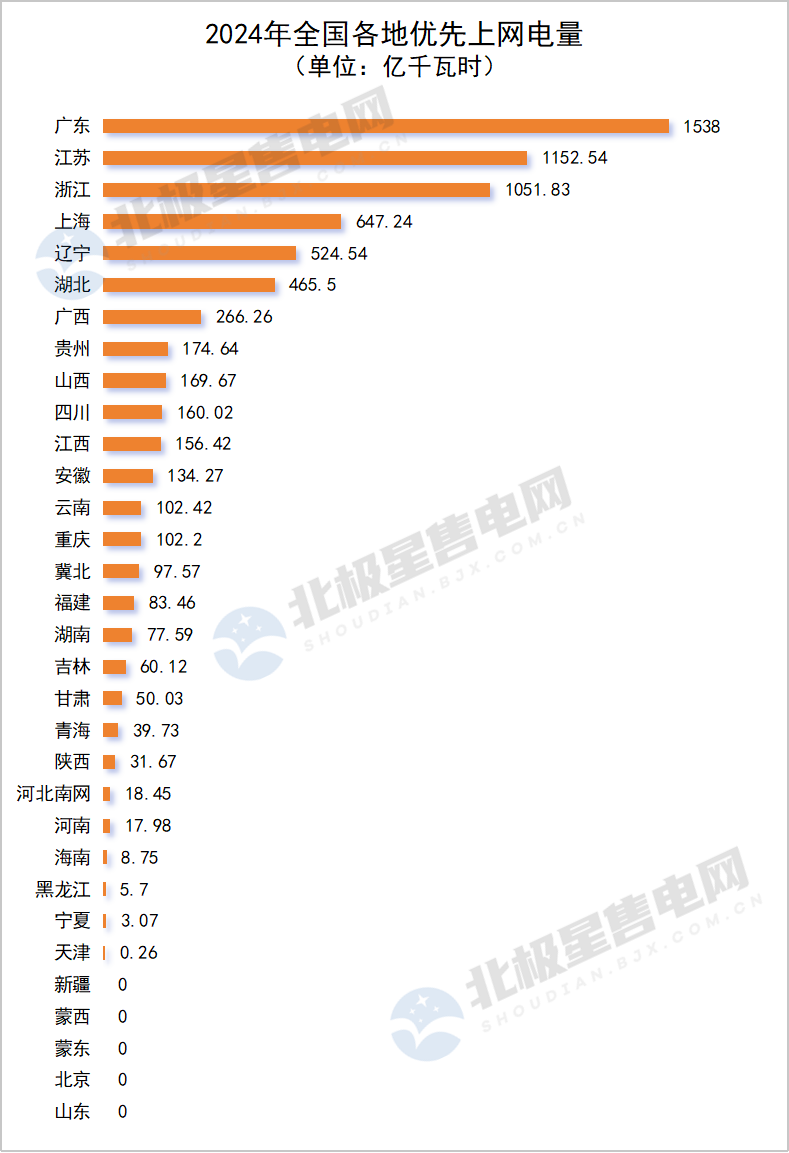 2024年全國電網(wǎng)代理購電全貌及2025年趨勢展望