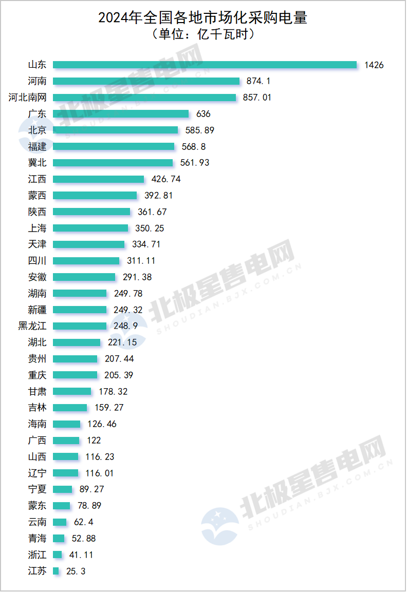 2024年全國電網(wǎng)代理購電全貌及2025年趨勢展望