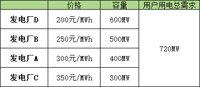 電力現(xiàn)貨市場