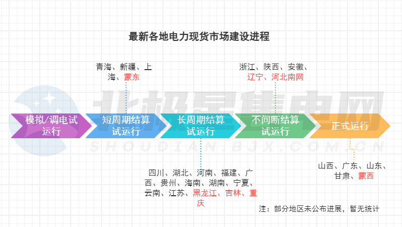電力市場生態(tài)迎來重構(gòu)！多地現(xiàn)貨市場有新進展→