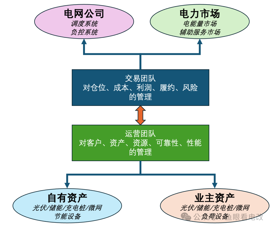 虛擬電廠缺什么？