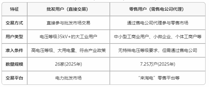 云南電力市場(chǎng)用戶能不能直接參與交易？無(wú)需通過(guò)售電公司代理