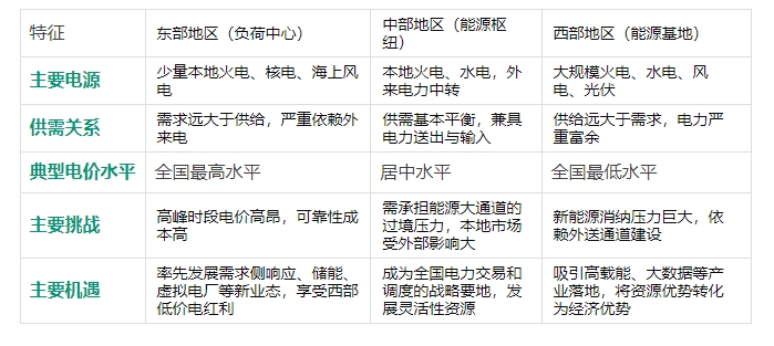 全國電力市場統(tǒng)一，工商業(yè)電價會跌嗎？