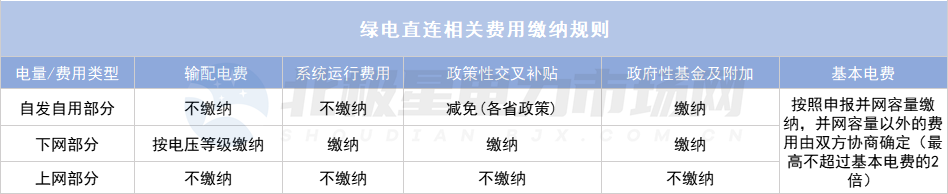 綠電直連項(xiàng)目如何“合理繳費(fèi)”？