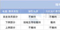 綠電直連項目如何“合理繳費”？
