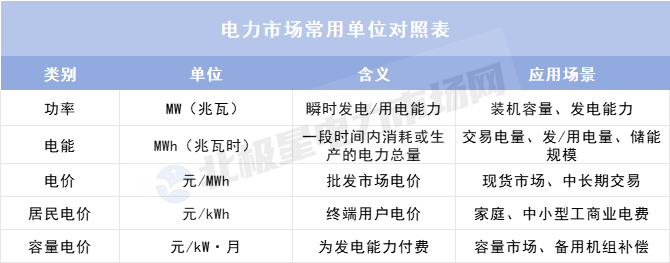 理清這些單位 讀懂電力市場數(shù)據(jù)不再難!