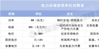 理清這些單位 讀懂電力市場數(shù)據(jù)不再難！