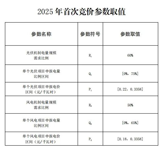 云南新能源機(jī)制電價(jià)競(jìng)價(jià)結(jié)果：光伏0.33元/度、風(fēng)電0.332元/度！