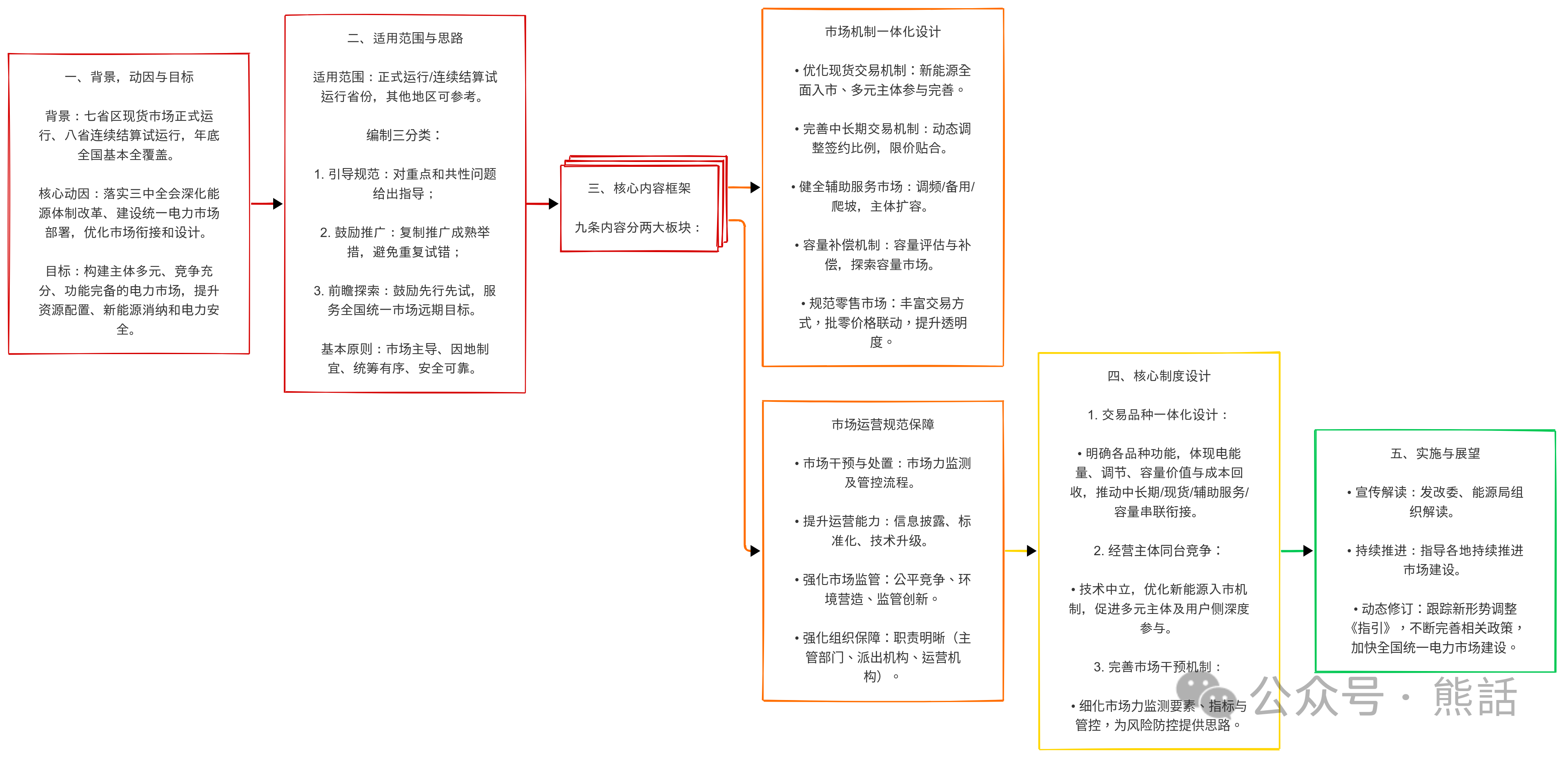 電力現(xiàn)貨連續(xù)運行地區(qū)市場建設(shè)指引